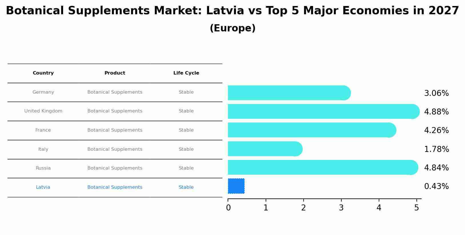 Botanical Supplements Market: Latvia vs Top 5 Major Economies in 2027 (Europe)