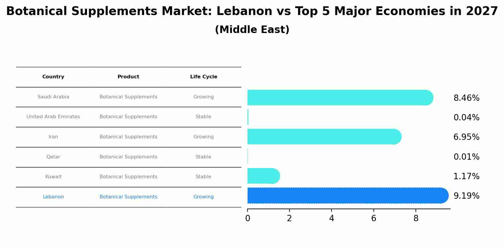 Botanical Supplements Market: Lebanon vs Top 5 Major Economies in 2027 (Middle East)