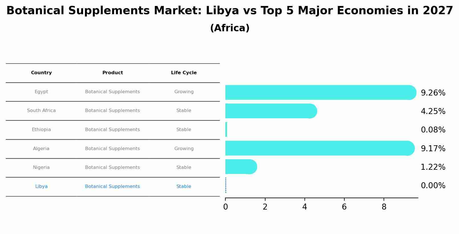 Botanical Supplements Market: Libya vs Top 5 Major Economies in 2027 (Africa)