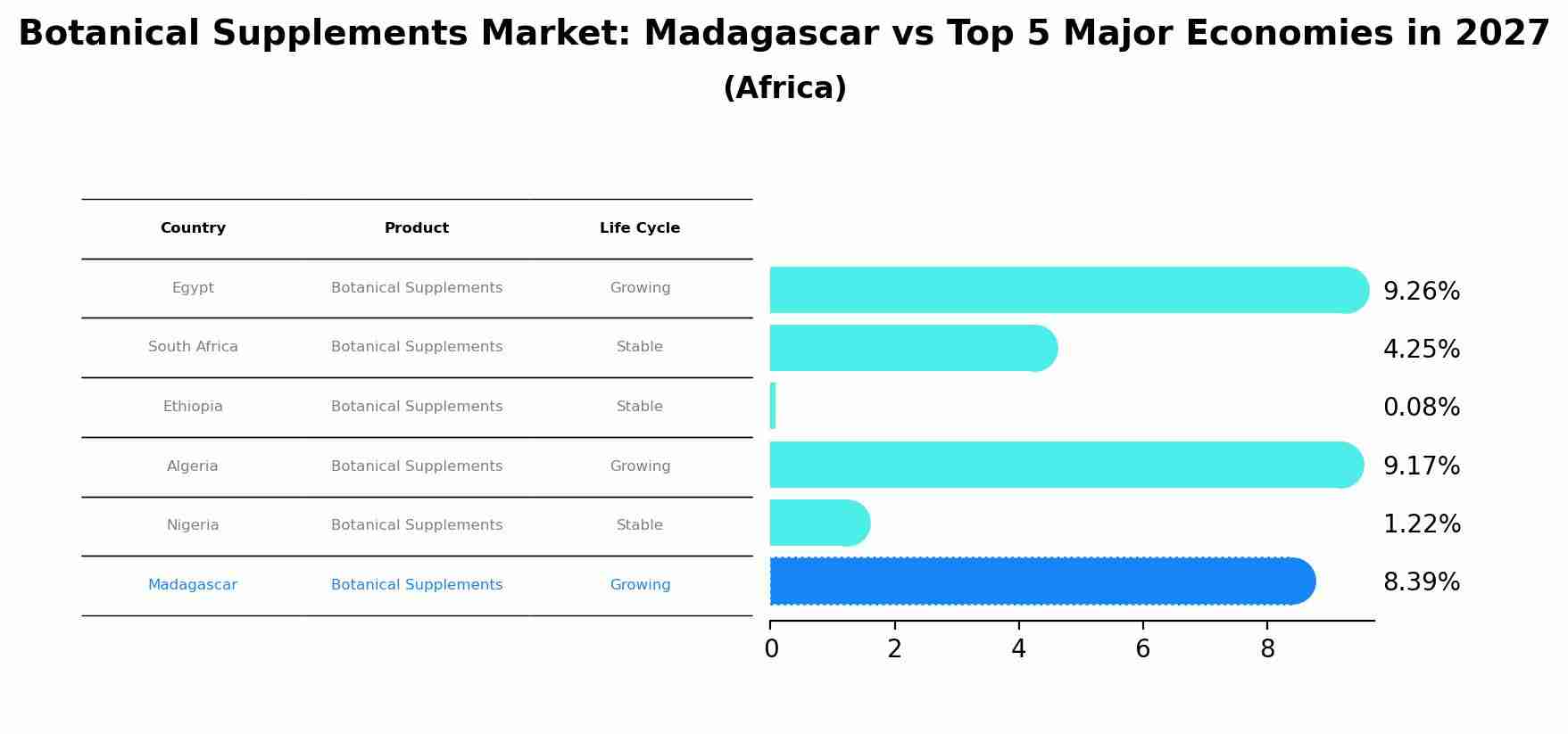 Botanical Supplements Market: Madagascar vs Top 5 Major Economies in 2027 (Africa)