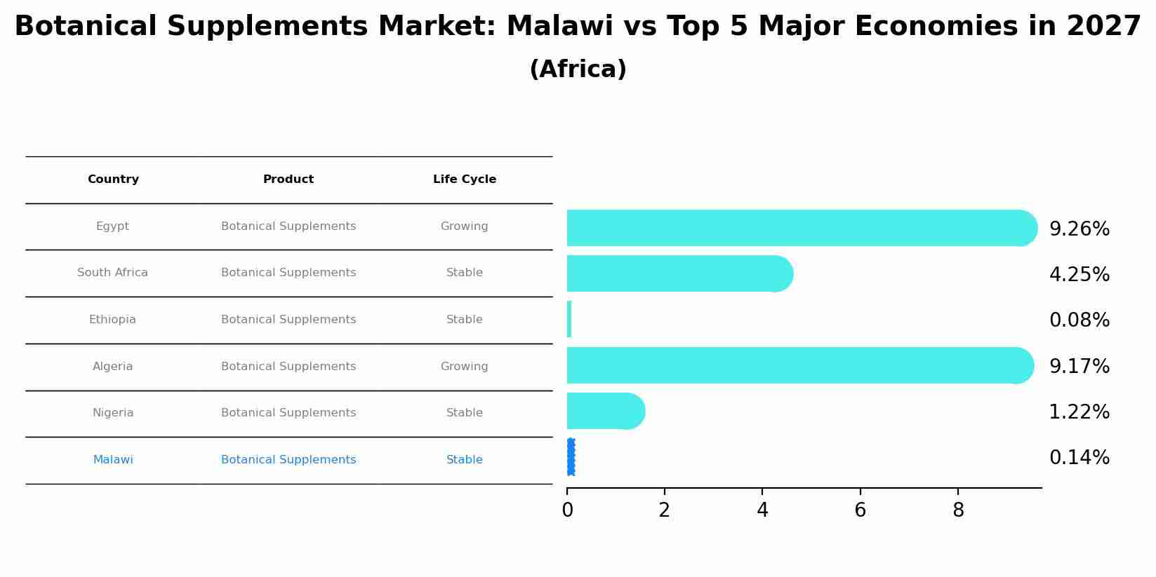 Botanical Supplements Market: Malawi vs Top 5 Major Economies in 2027 (Africa)