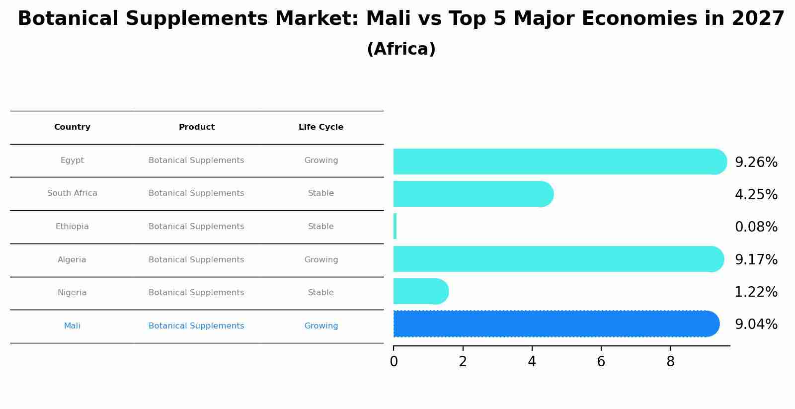 Botanical Supplements Market: Mali vs Top 5 Major Economies in 2027 (Africa)