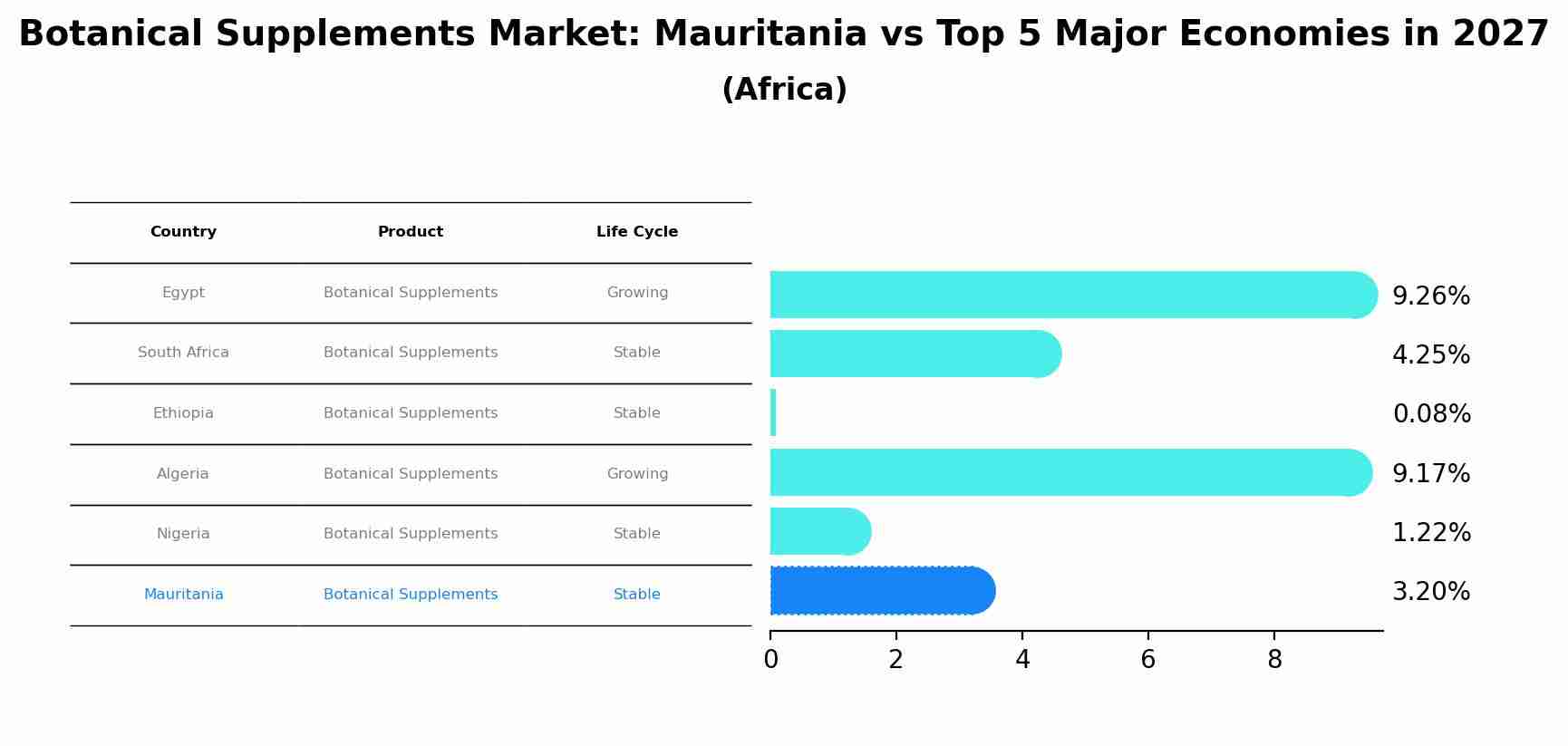 Botanical Supplements Market: Mauritania vs Top 5 Major Economies in 2027 (Africa)