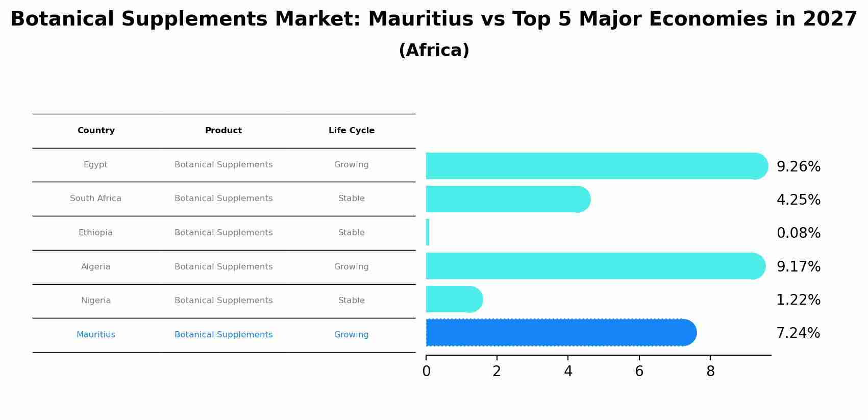 Botanical Supplements Market: Mauritius vs Top 5 Major Economies in 2027 (Africa)
