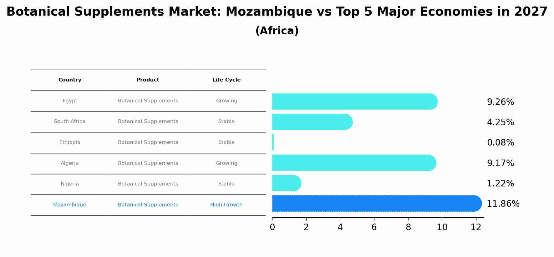 Botanical Supplements Market: Mozambique vs Top 5 Major Economies in 2027 (Africa)