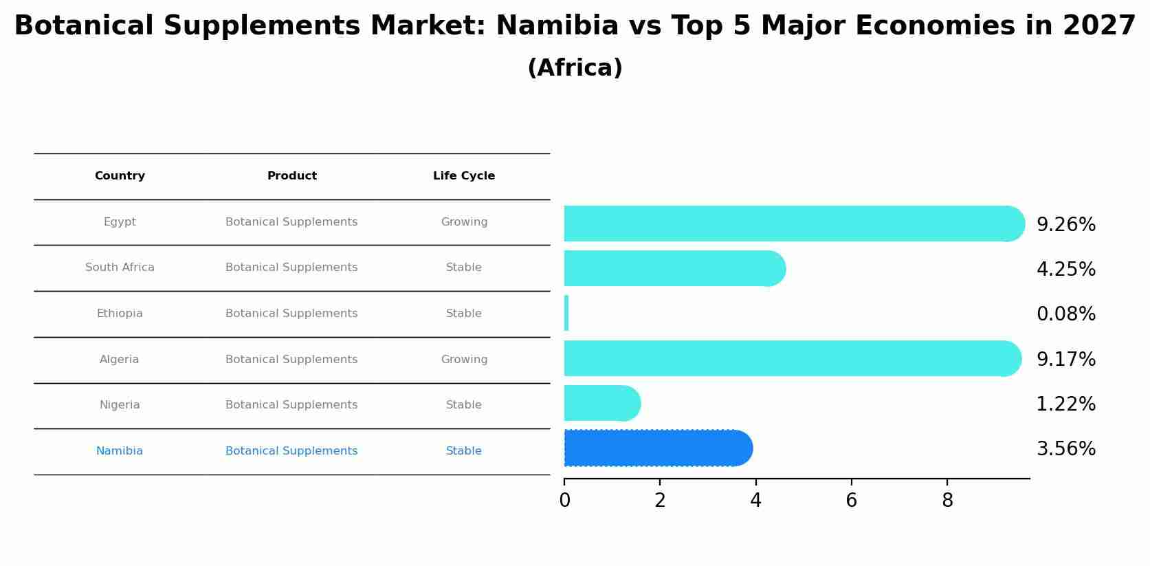 Botanical Supplements Market: Namibia vs Top 5 Major Economies in 2027 (Africa)