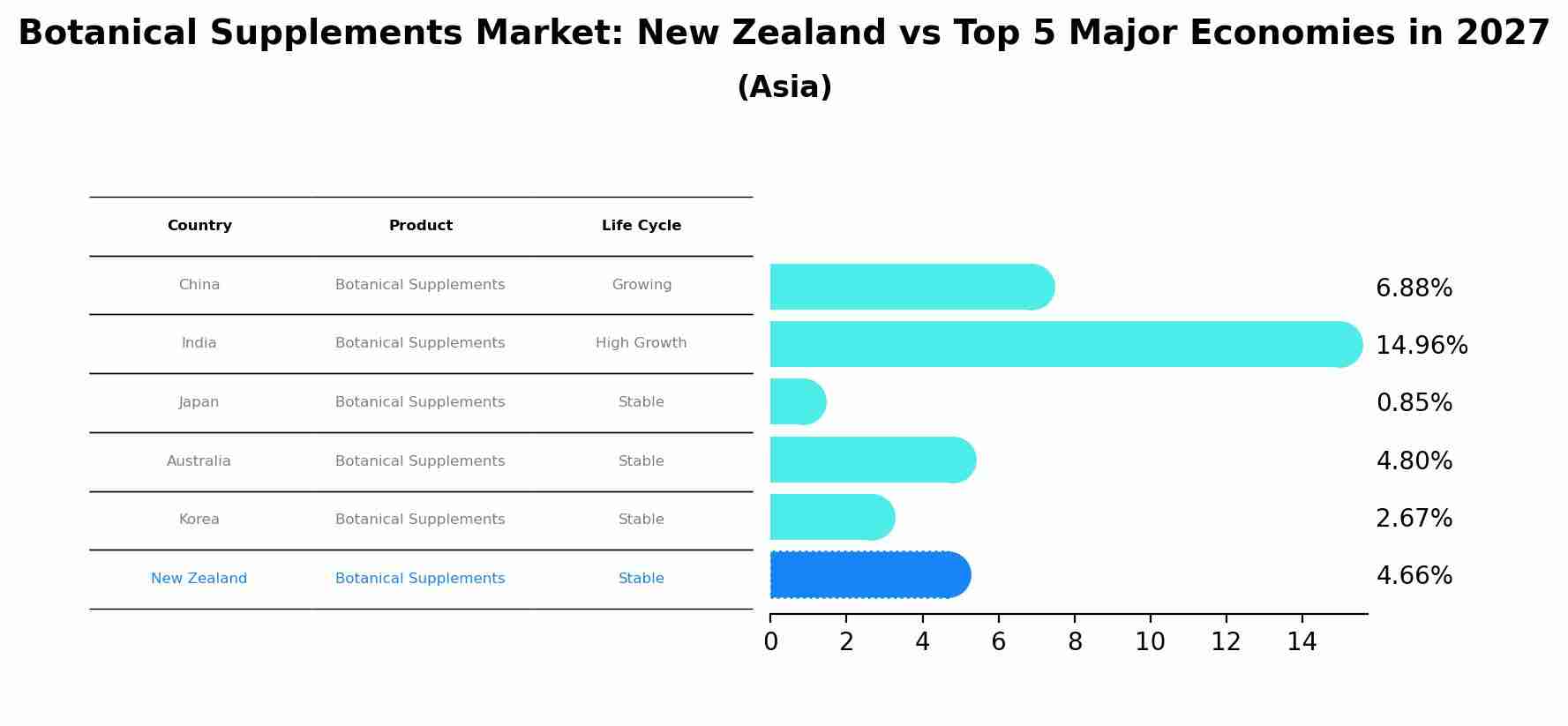 Botanical Supplements Market: New Zealand vs Top 5 Major Economies in 2027 (Asia)