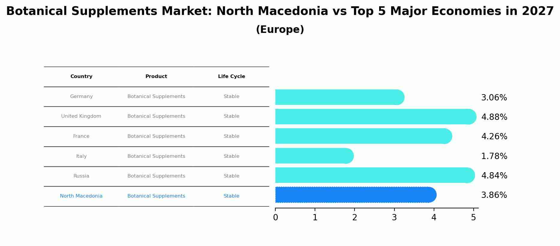 Botanical Supplements Market: North Macedonia vs Top 5 Major Economies in 2027 (Europe)