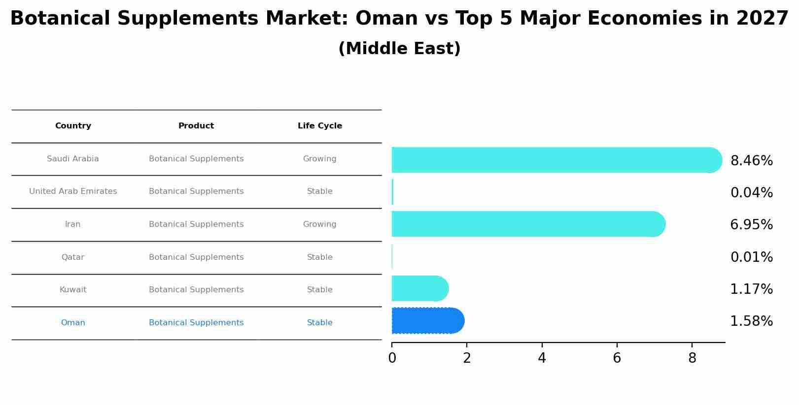 Botanical Supplements Market: Oman vs Top 5 Major Economies in 2027 (Middle East)