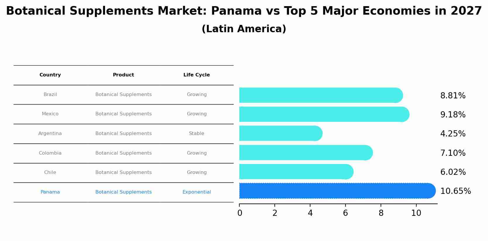 Botanical Supplements Market: Panama vs Top 5 Major Economies in 2027 (Latin America)