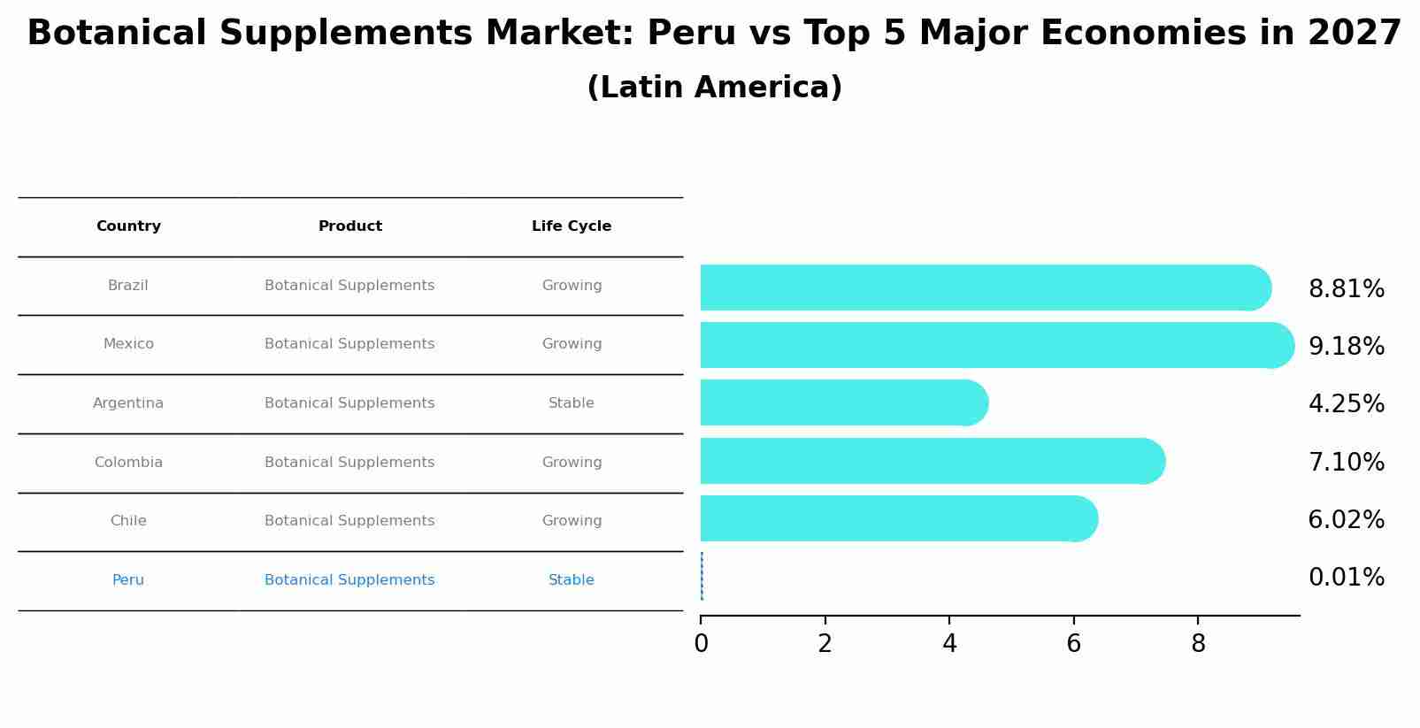 Botanical Supplements Market: Peru vs Top 5 Major Economies in 2027 (Latin America)