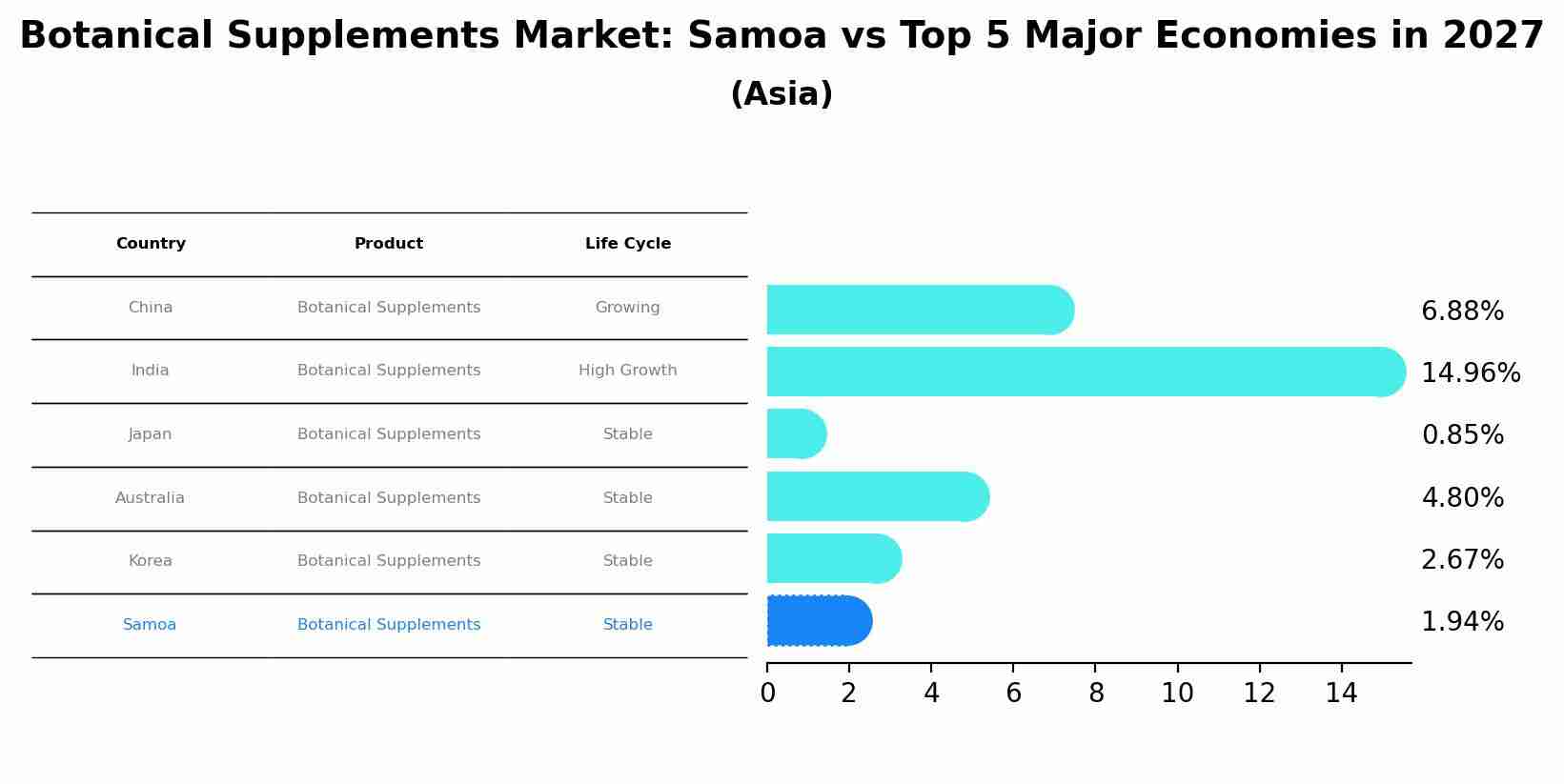 Botanical Supplements Market: Samoa vs Top 5 Major Economies in 2027 (Asia)