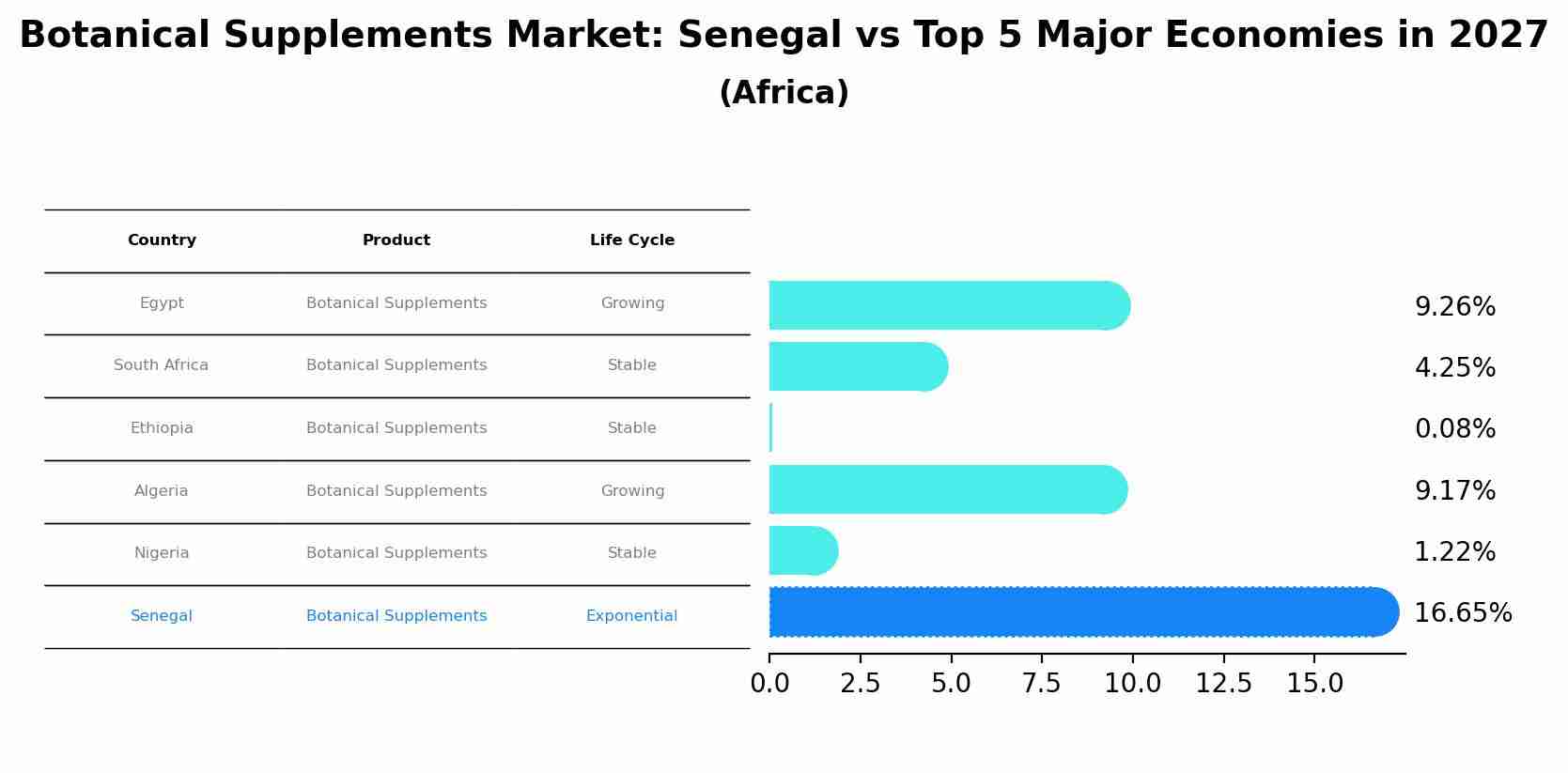 Botanical Supplements Market: Senegal vs Top 5 Major Economies in 2027 (Africa)