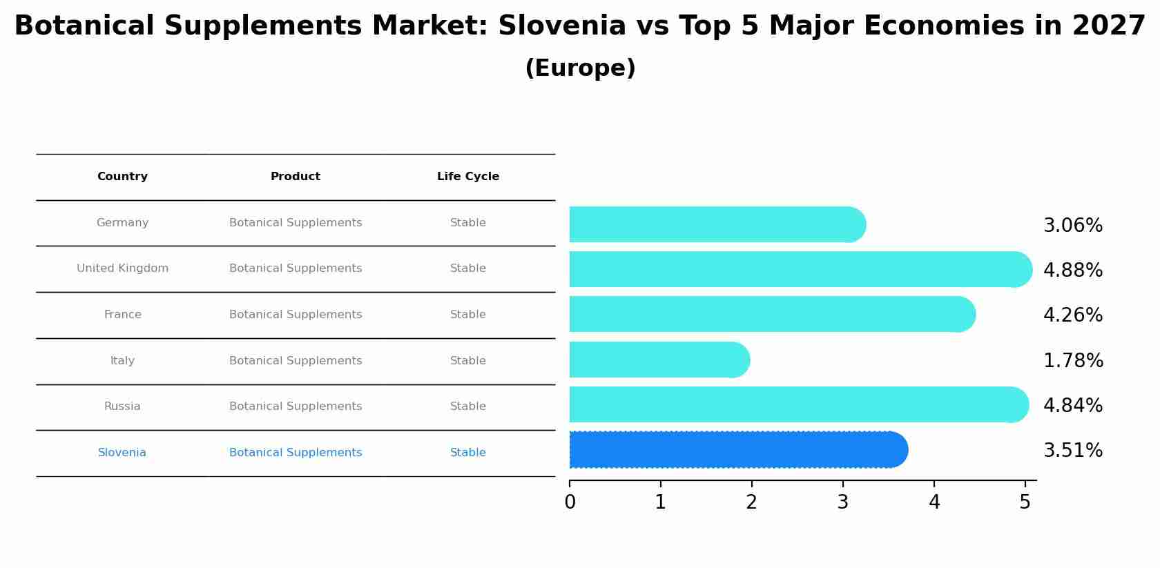 Botanical Supplements Market: Slovenia vs Top 5 Major Economies in 2027 (Europe)