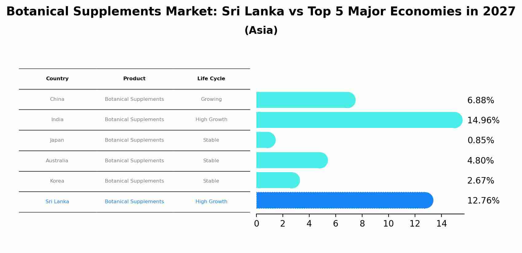 Botanical Supplements Market: Sri Lanka vs Top 5 Major Economies in 2027 (Asia)
