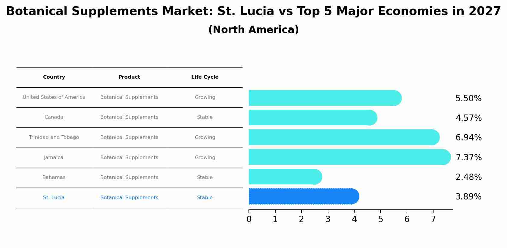 Botanical Supplements Market: St. Lucia vs Top 5 Major Economies in 2027 (North America)