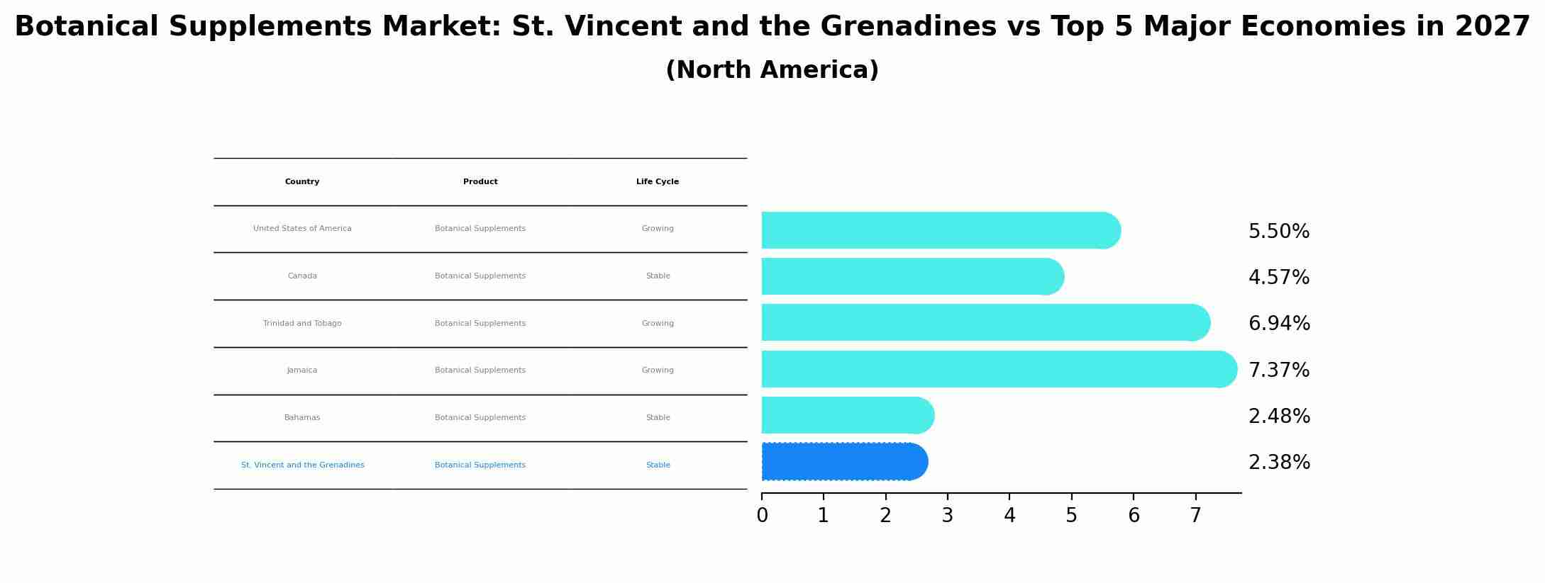 Botanical Supplements Market: St. Vincent and the Grenadines vs Top 5 Major Economies in 2027 (North America)