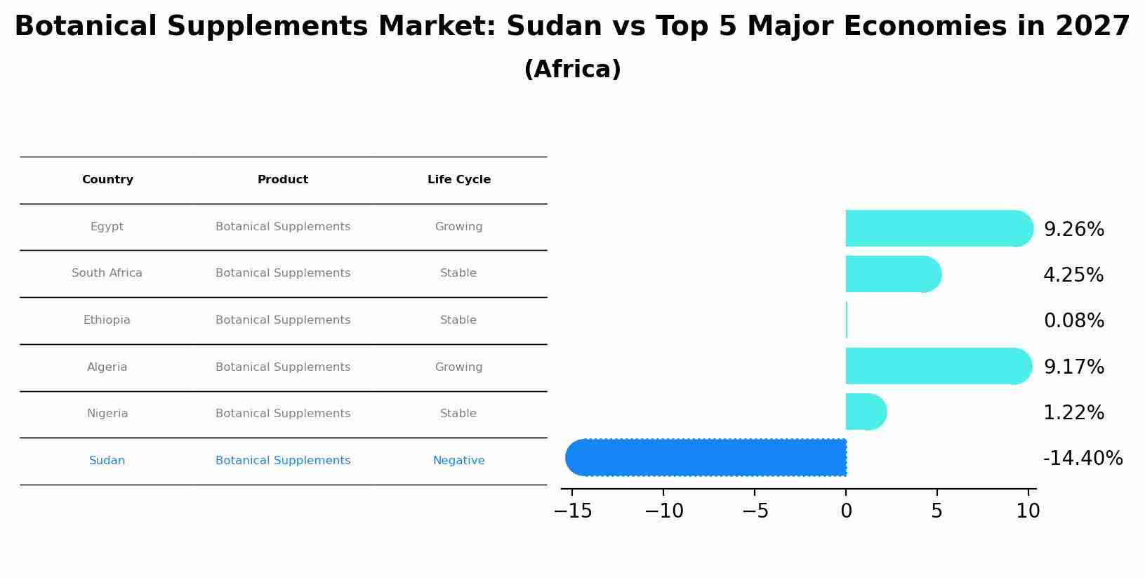 Botanical Supplements Market: Sudan vs Top 5 Major Economies in 2027 (Africa)