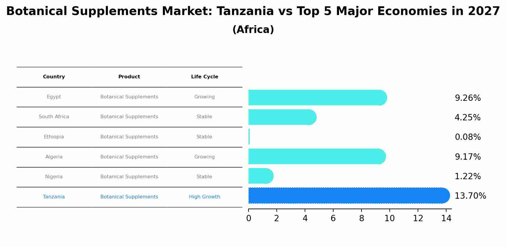 Botanical Supplements Market: Tanzania vs Top 5 Major Economies in 2027 (Africa)