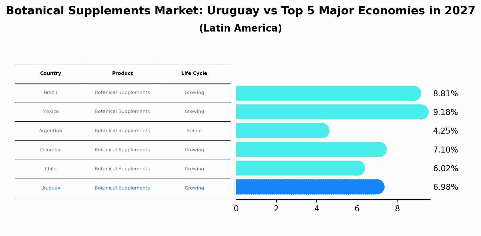 Botanical Supplements Market: Uruguay vs Top 5 Major Economies in 2027 (Latin America)