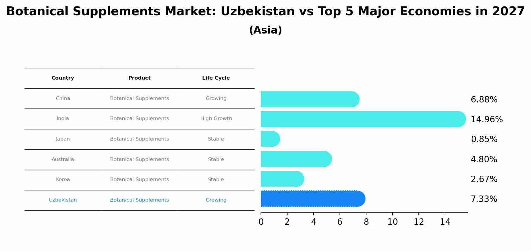 Botanical Supplements Market: Uzbekistan vs Top 5 Major Economies in 2027 (Asia)