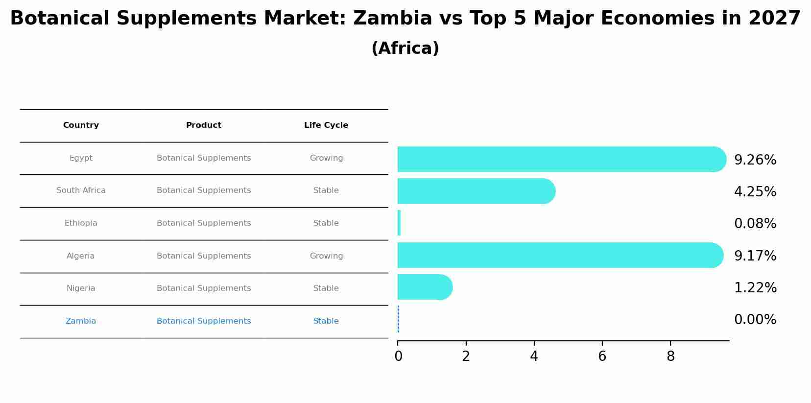 Botanical Supplements Market: Zambia vs Top 5 Major Economies in 2027 (Africa)