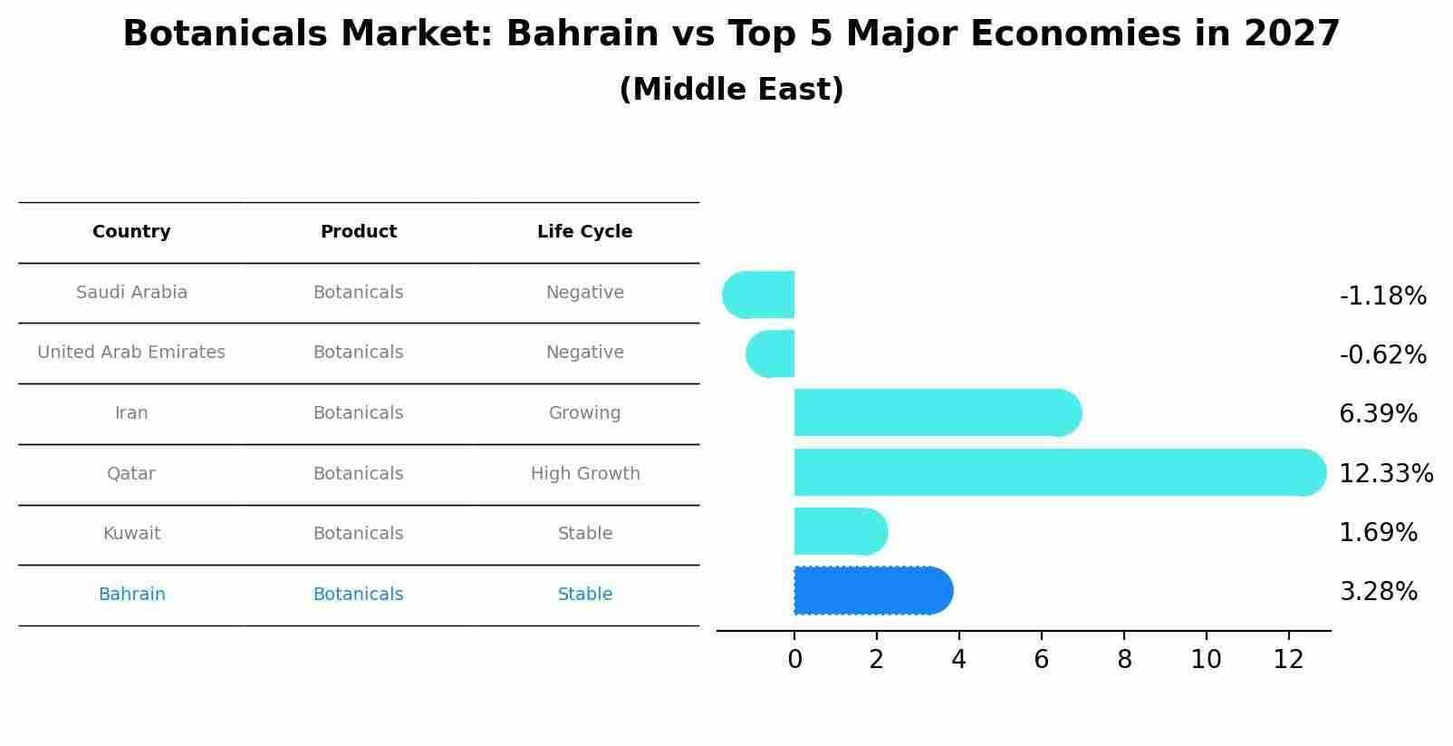 Botanicals Market: Bahrain vs Top 5 Major Economies in 2027 (Middle East)