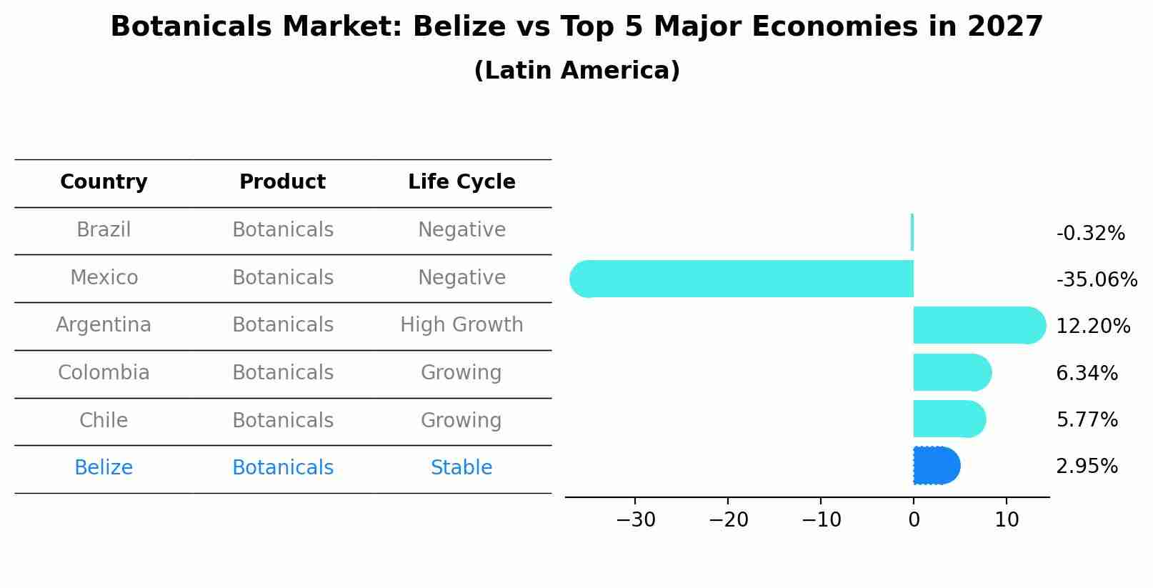 Botanicals Market: Belize vs Top 5 Major Economies in 2027 (Latin America)