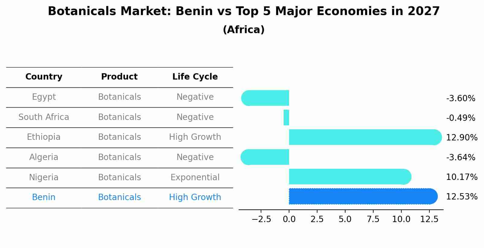 Botanicals Market: Benin vs Top 5 Major Economies in 2027 (Africa)