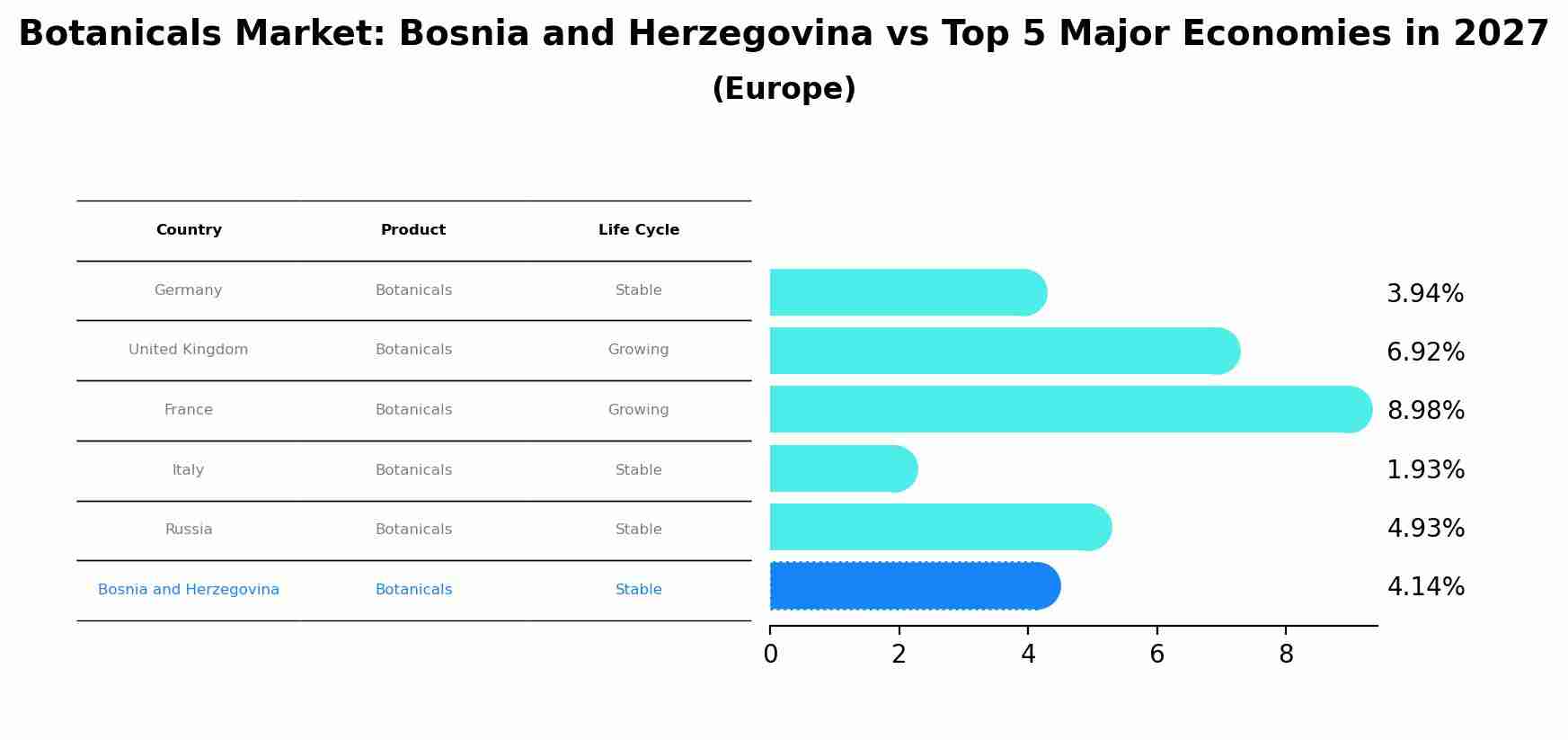 Botanicals Market: Bosnia and Herzegovina vs Top 5 Major Economies in 2027 (Europe)