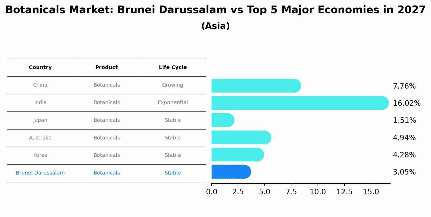 Botanicals Market: Brunei Darussalam vs Top 5 Major Economies in 2027 (Asia)