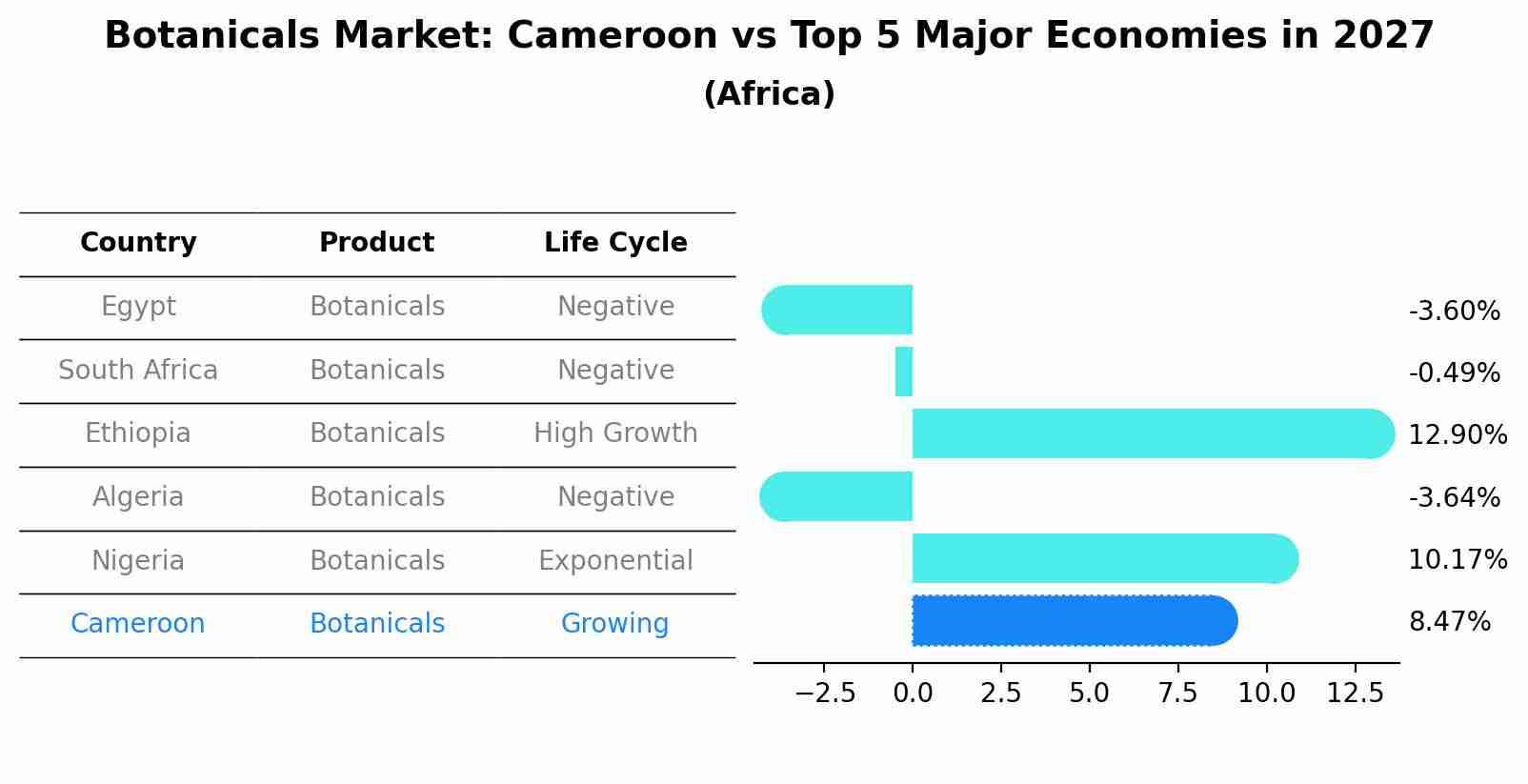 Botanicals Market: Cameroon vs Top 5 Major Economies in 2027 (Africa)