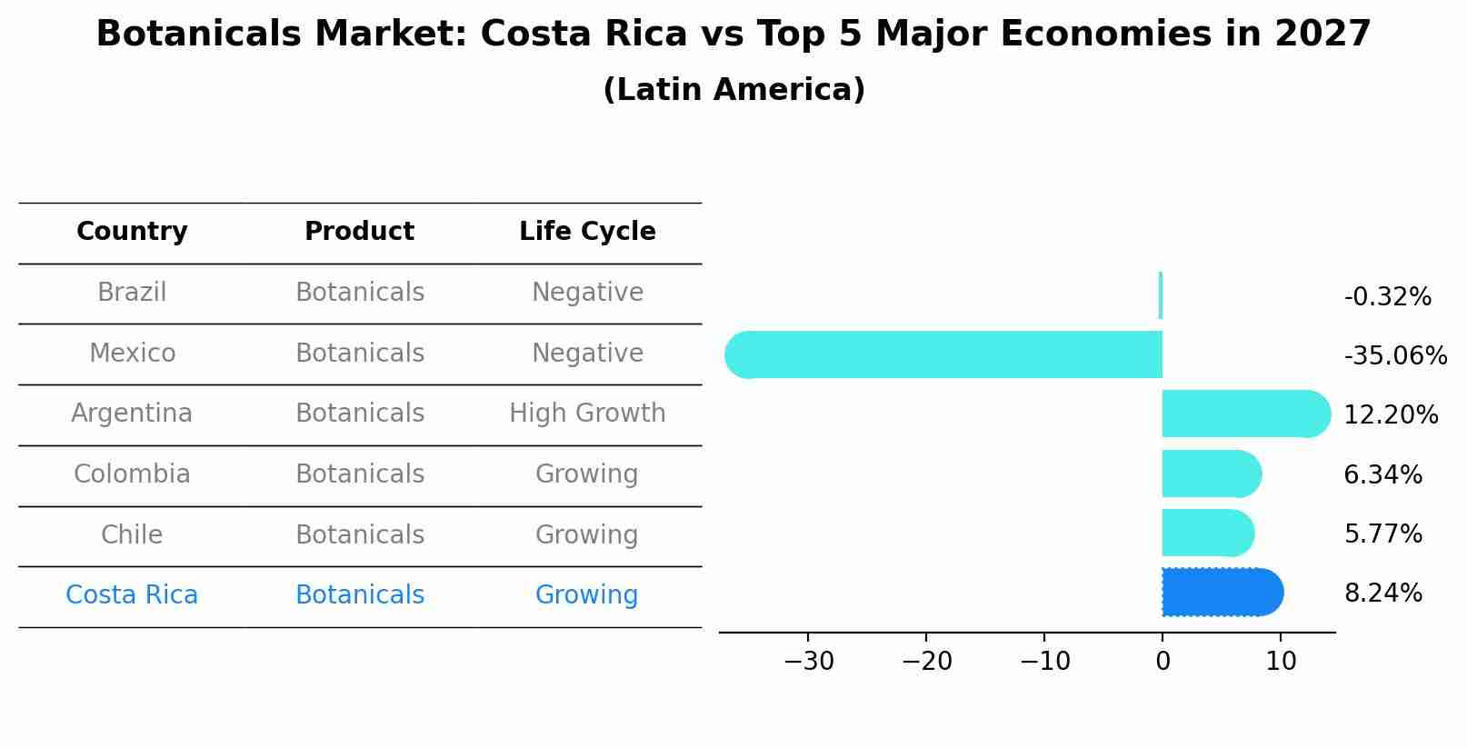 Botanicals Market: Costa Rica vs Top 5 Major Economies in 2027 (Latin America)