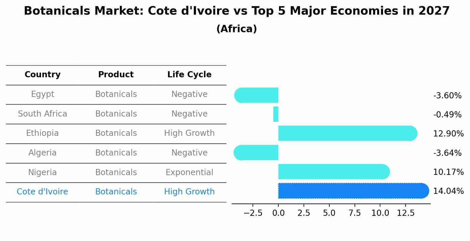 Botanicals Market: Cote d'Ivoire vs Top 5 Major Economies in 2027 (Africa)