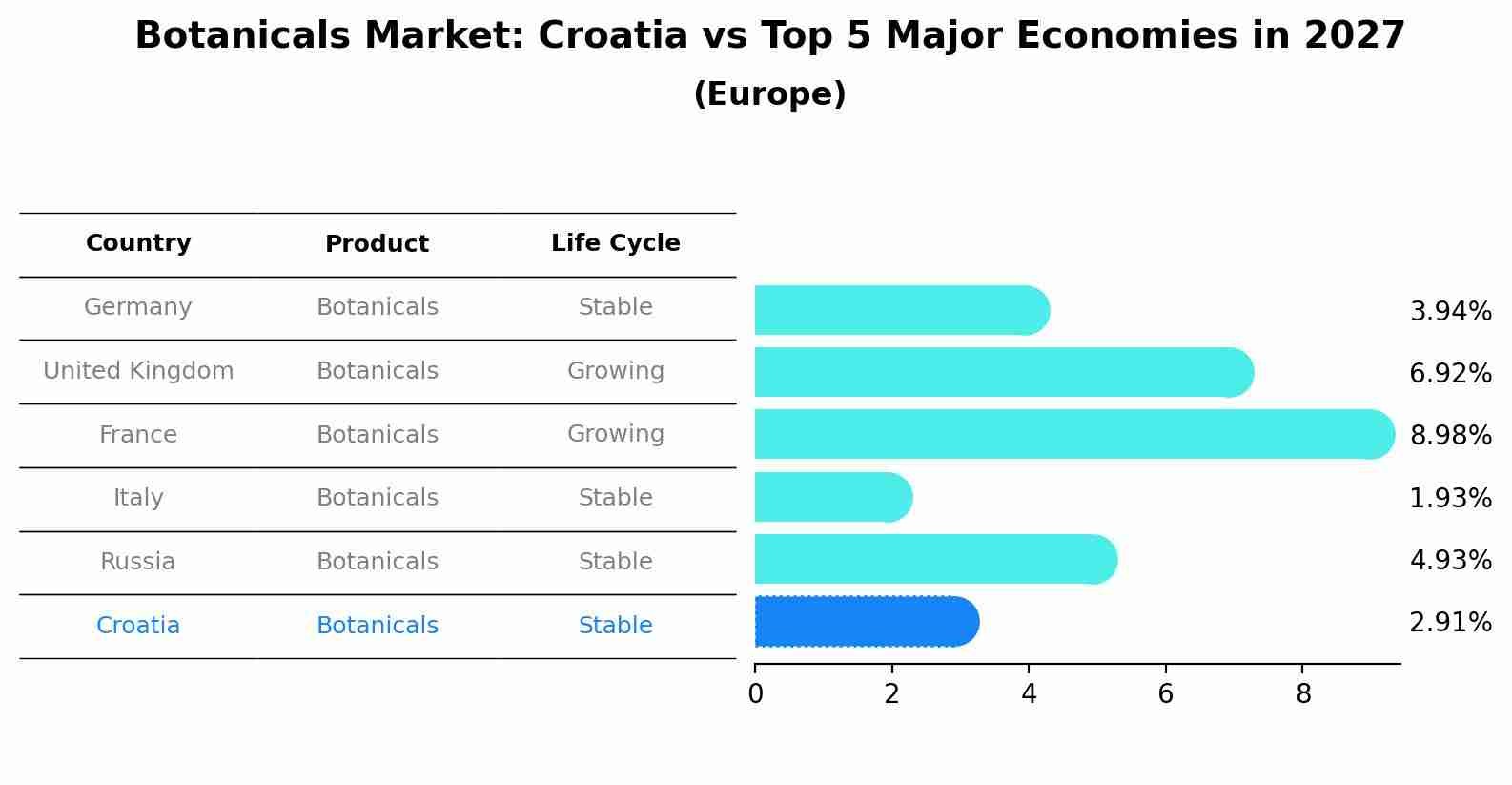 Botanicals Market: Croatia vs Top 5 Major Economies in 2027 (Europe)