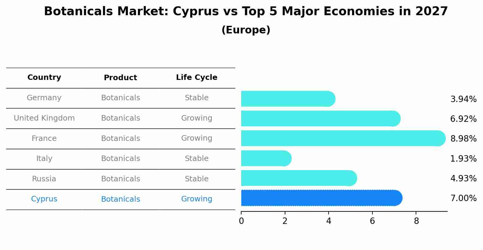 Botanicals Market: Cyprus vs Top 5 Major Economies in 2027 (Europe)