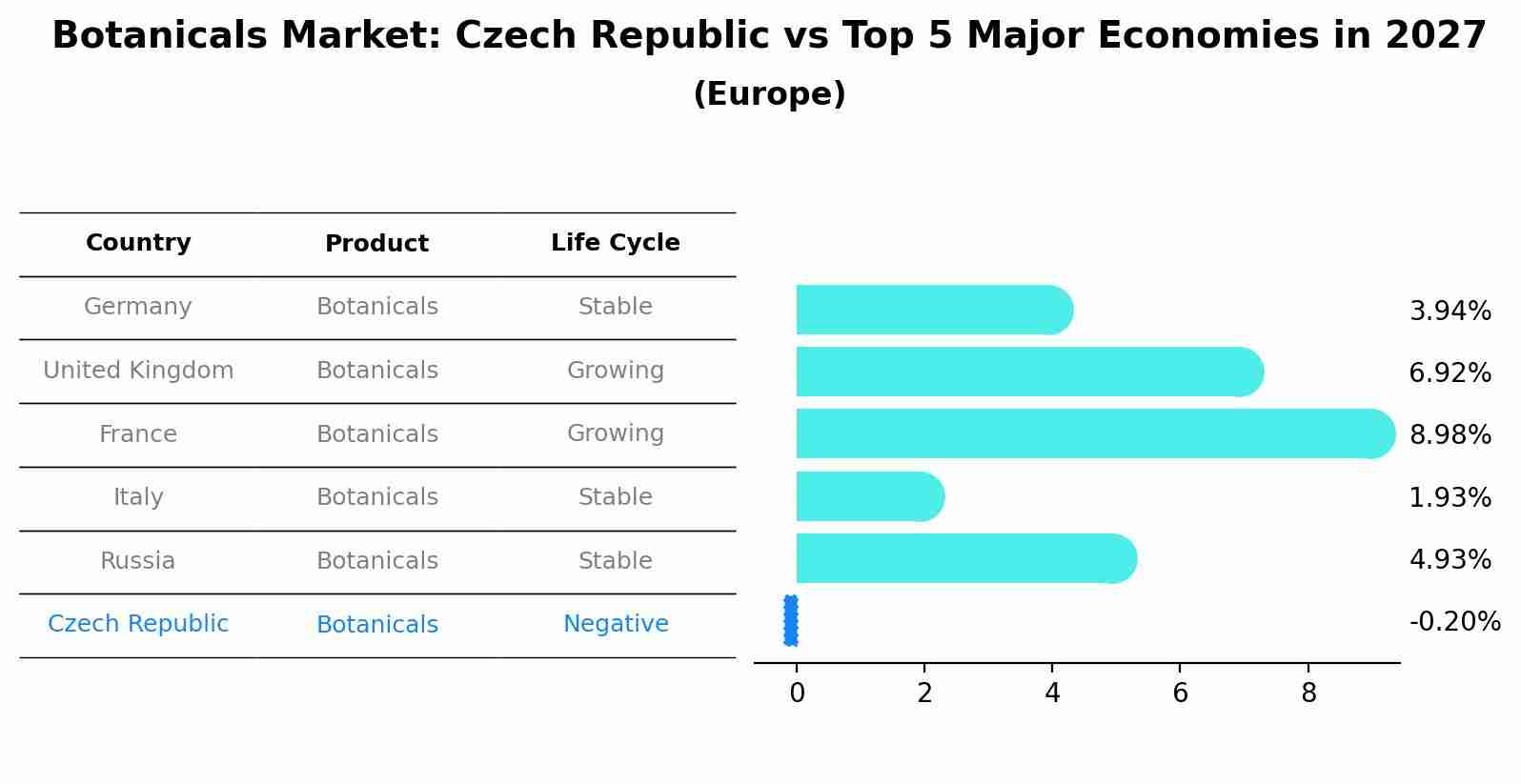 Botanicals Market: Czech Republic vs Top 5 Major Economies in 2027 (Europe)