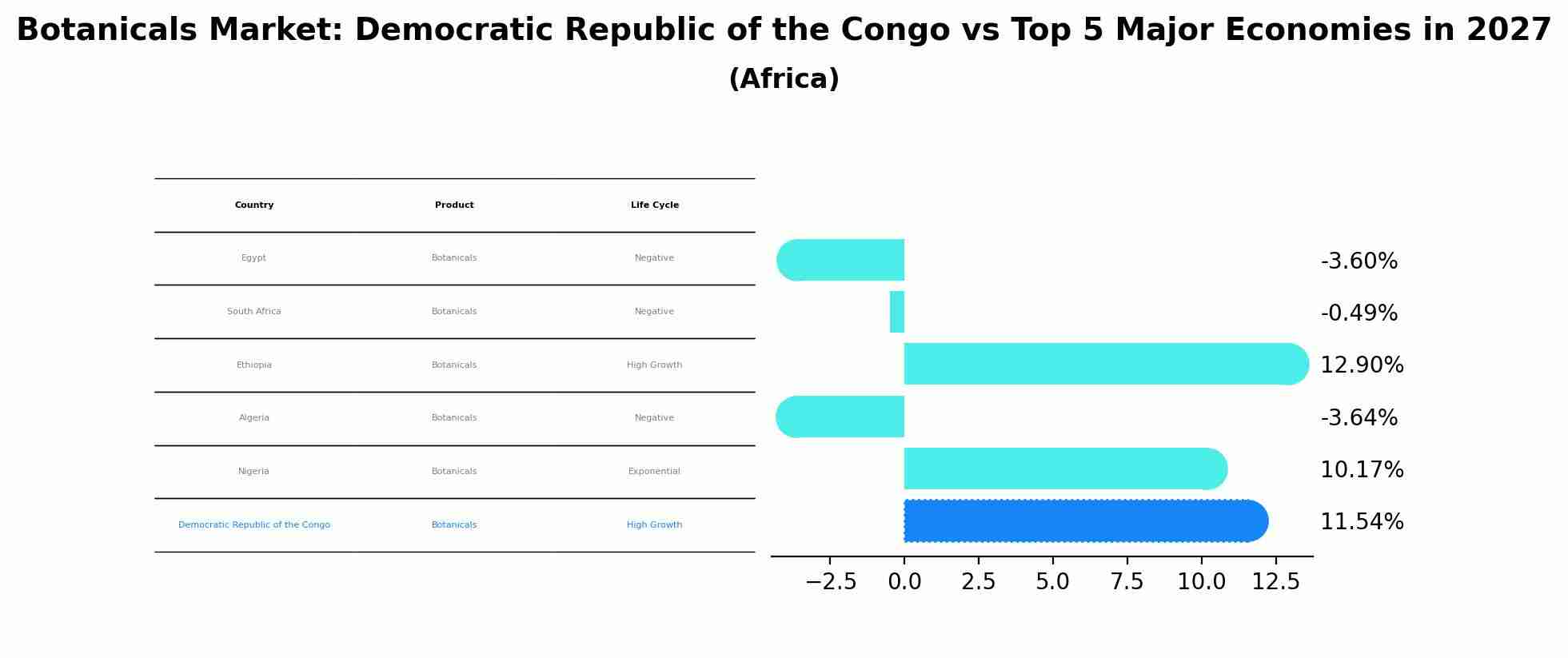 Botanicals Market: Democratic Republic of the Congo vs Top 5 Major Economies in 2027 (Africa)