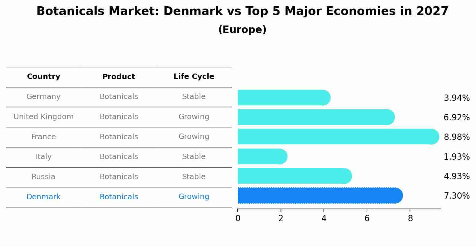 Botanicals Market: Denmark vs Top 5 Major Economies in 2027 (Europe)