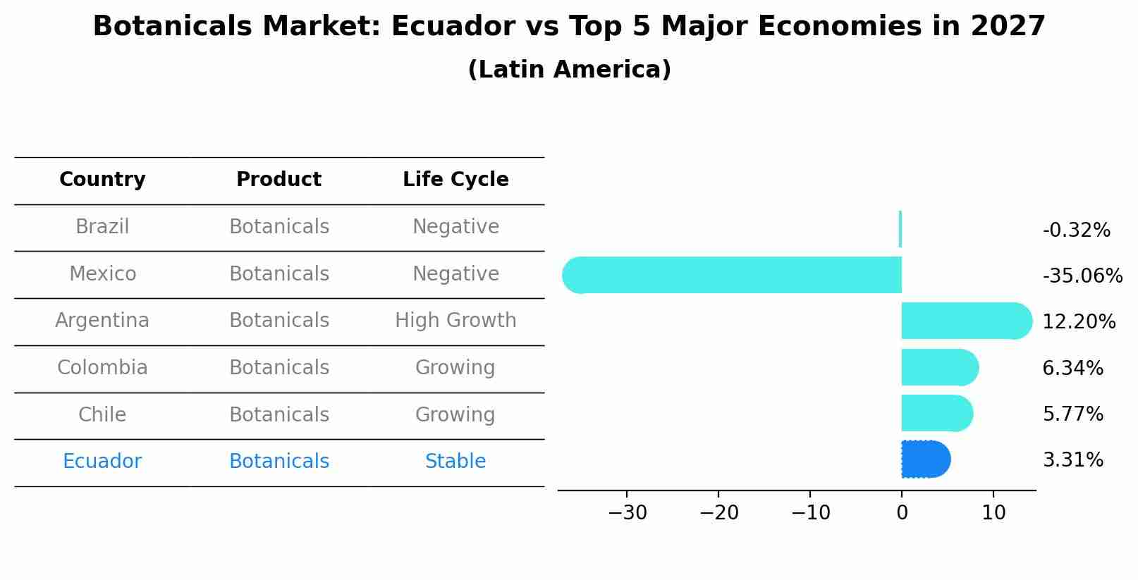 Botanicals Market: Ecuador vs Top 5 Major Economies in 2027 (Latin America)
