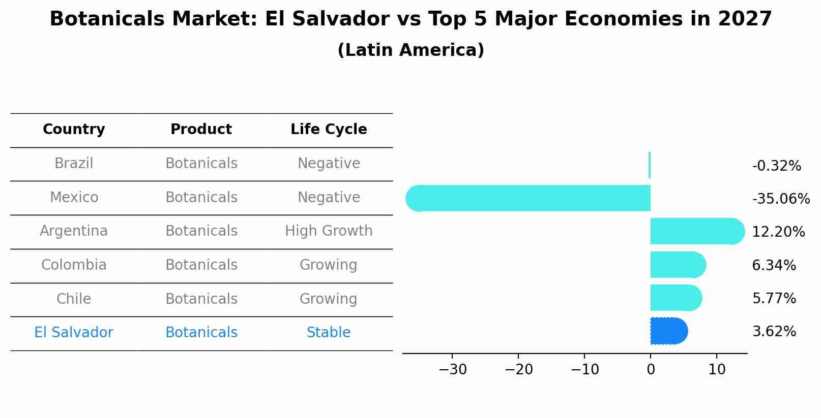 Botanicals Market: El Salvador vs Top 5 Major Economies in 2027 (Latin America)