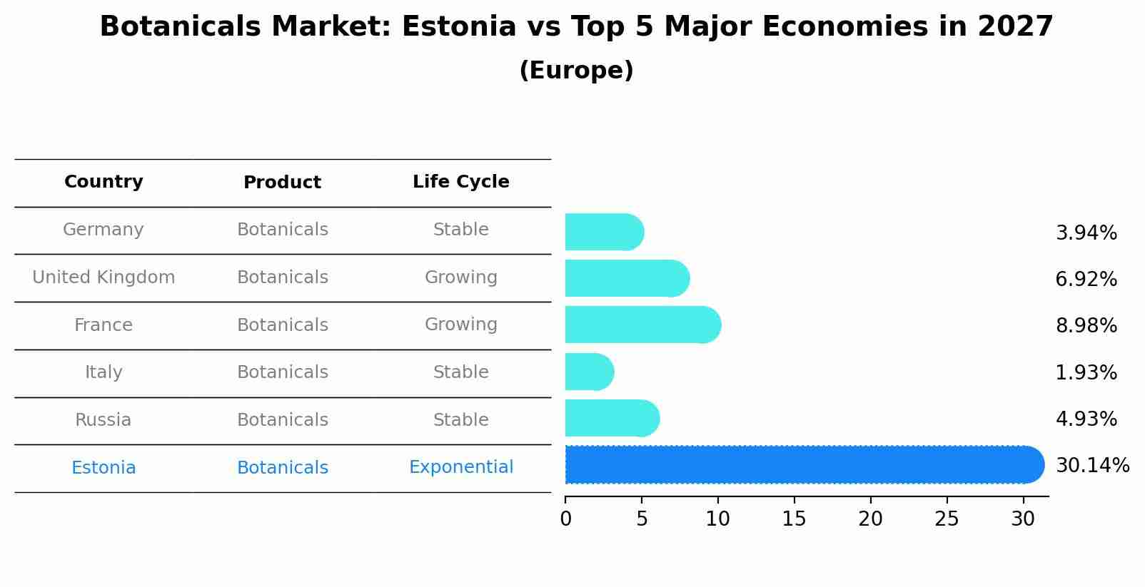 Botanicals Market: Estonia vs Top 5 Major Economies in 2027 (Europe)