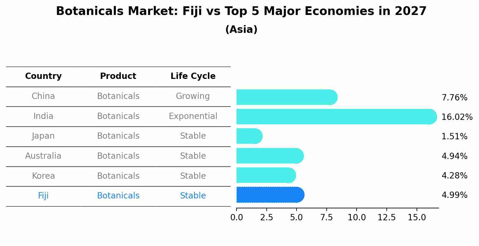 Botanicals Market: Fiji vs Top 5 Major Economies in 2027 (Asia)