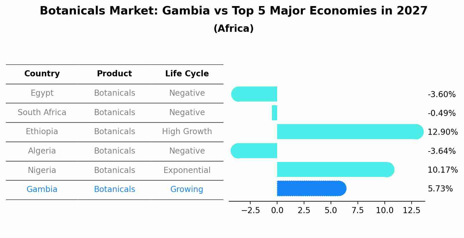 Botanicals Market: Gambia vs Top 5 Major Economies in 2027 (Africa)
