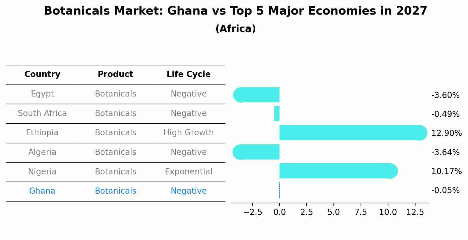 Botanicals Market: Ghana vs Top 5 Major Economies in 2027 (Africa)