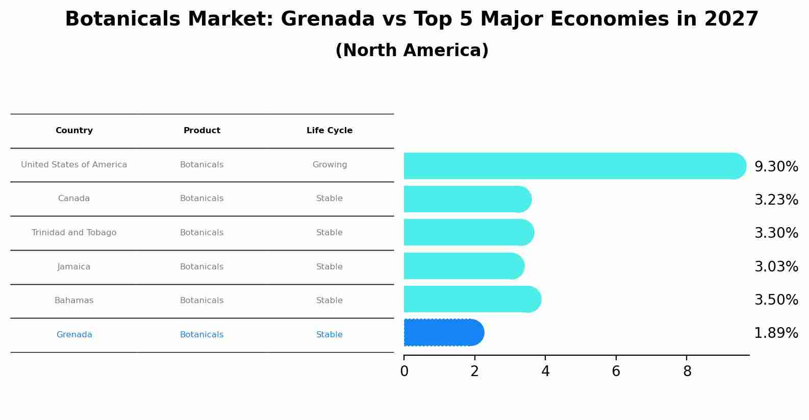 Botanicals Market: Grenada vs Top 5 Major Economies in 2027 (North America)