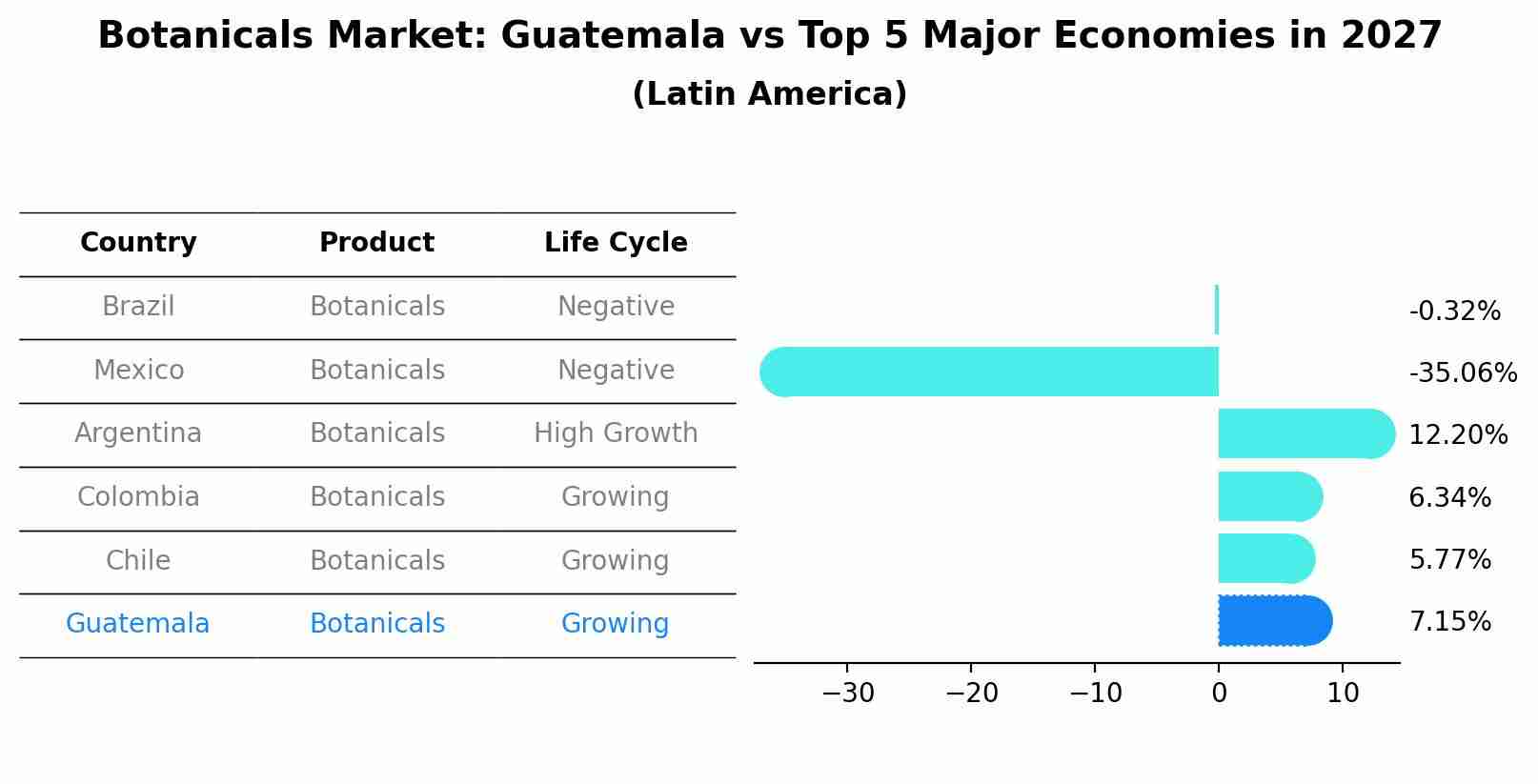 Botanicals Market: Guatemala vs Top 5 Major Economies in 2027 (Latin America)