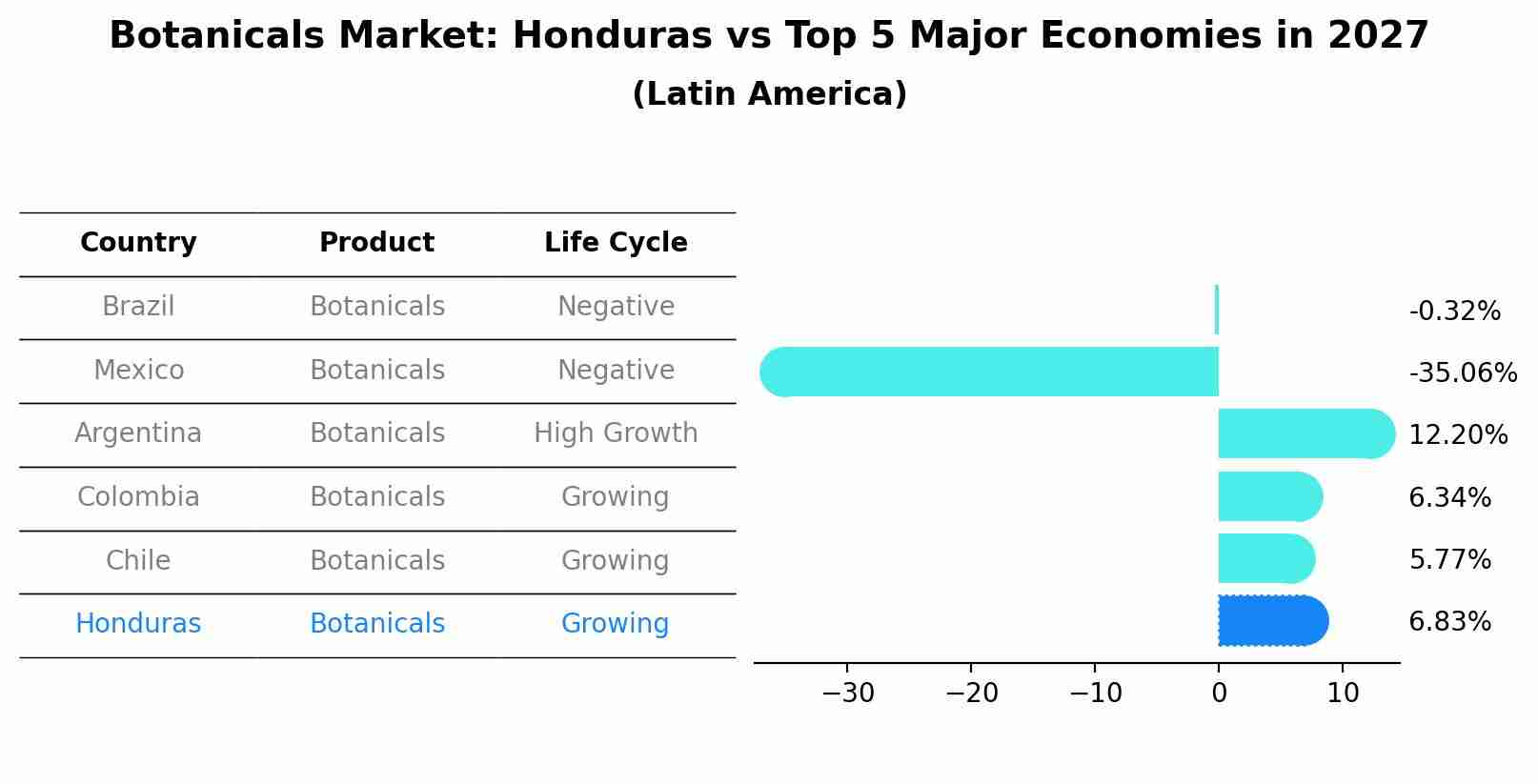Botanicals Market: Honduras vs Top 5 Major Economies in 2027 (Latin America)