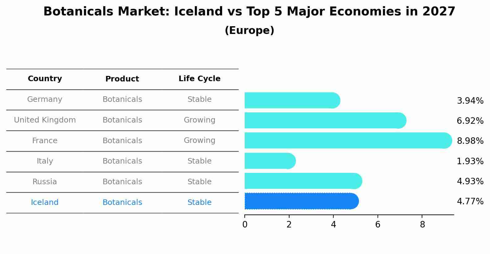 Botanicals Market: Iceland vs Top 5 Major Economies in 2027 (Europe)