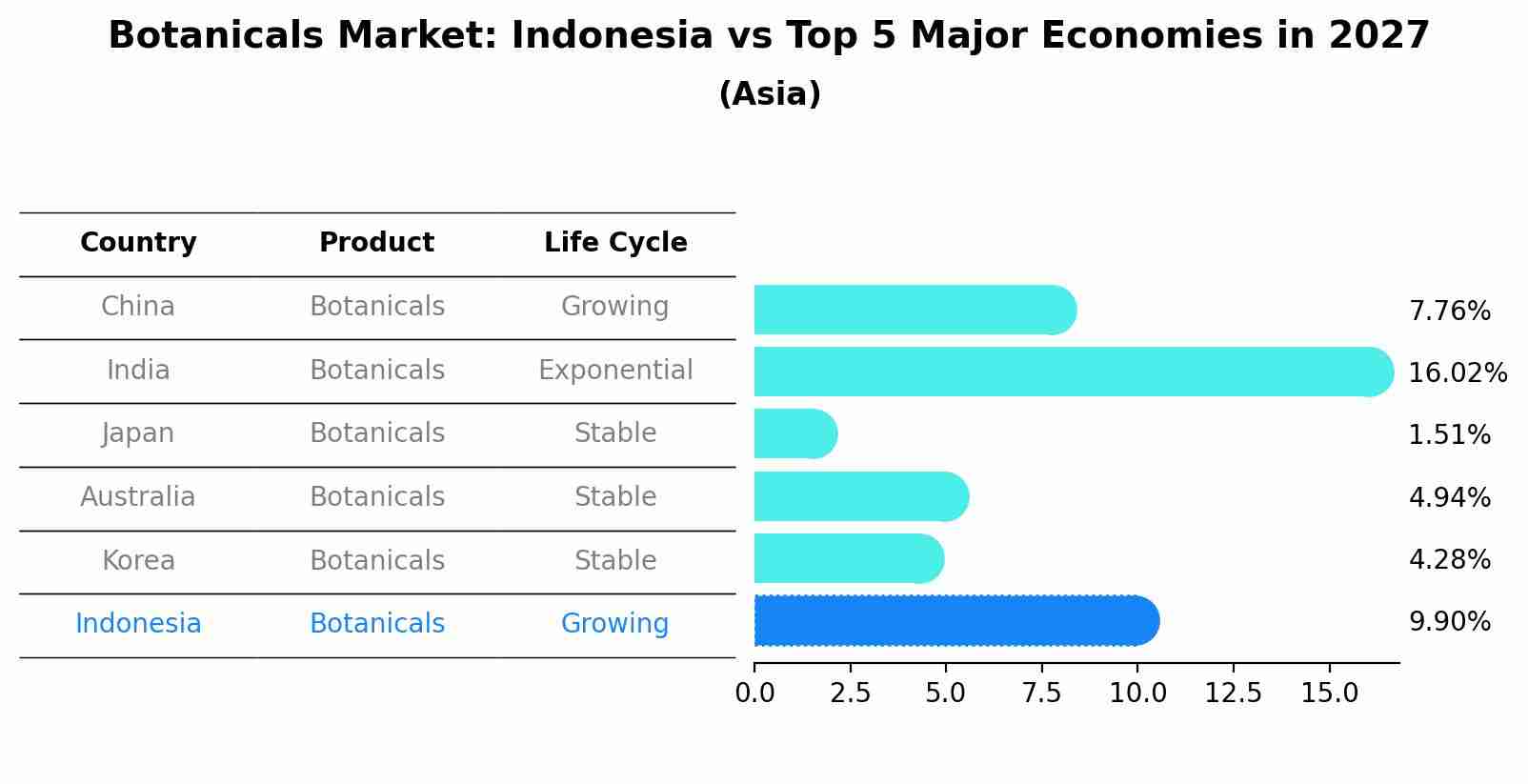 Botanicals Market: Indonesia vs Top 5 Major Economies in 2027 (Asia)